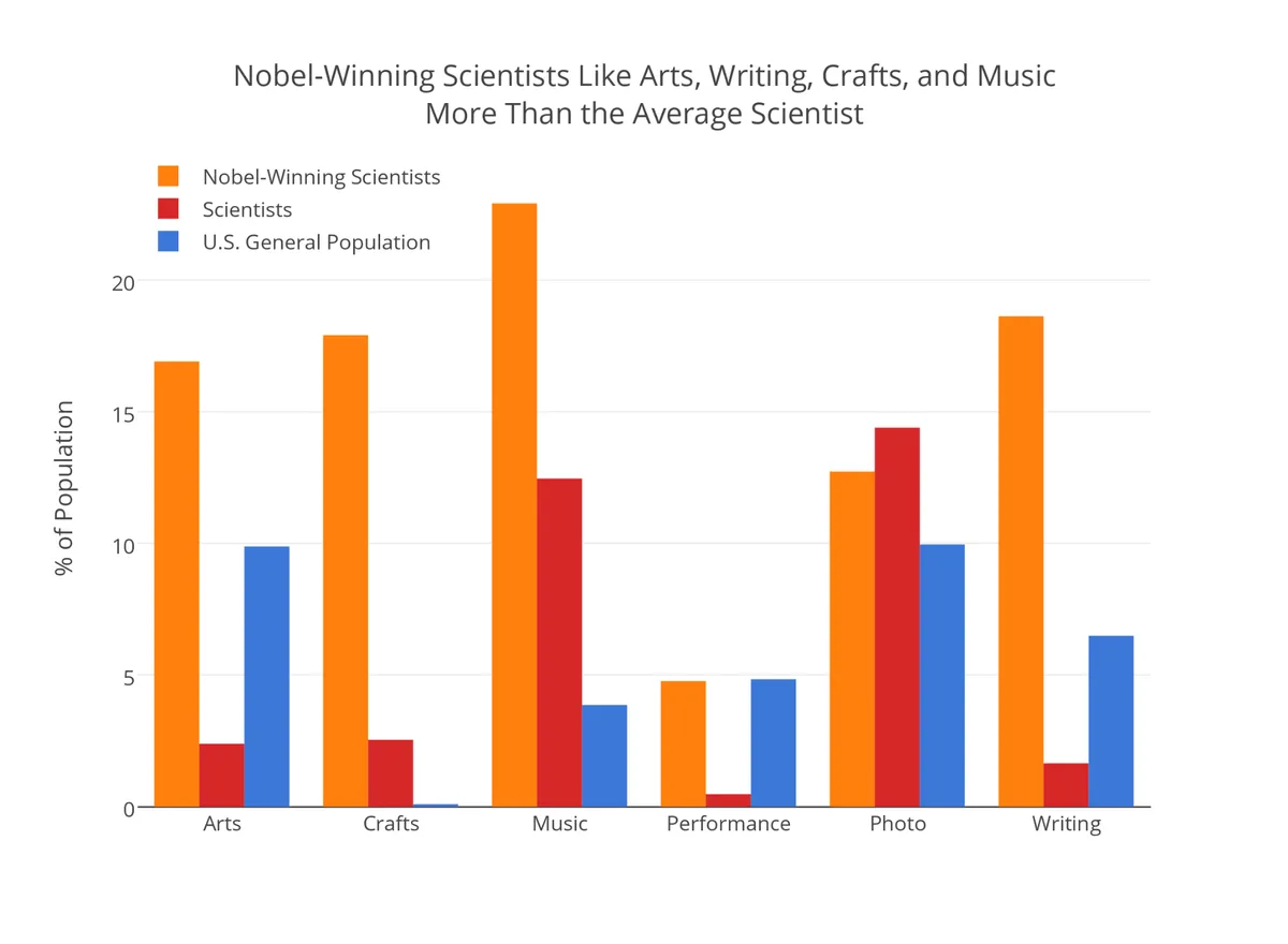 Nobel scientist hobbies