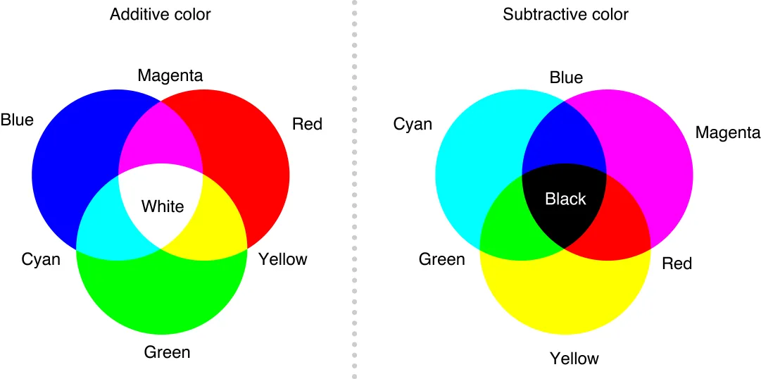 additive and subtractive color