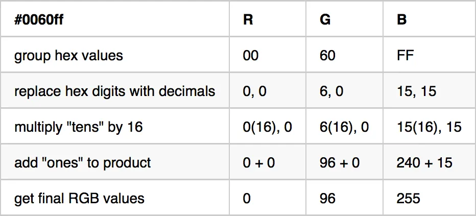 hexadecimal to decimal RGB conversion