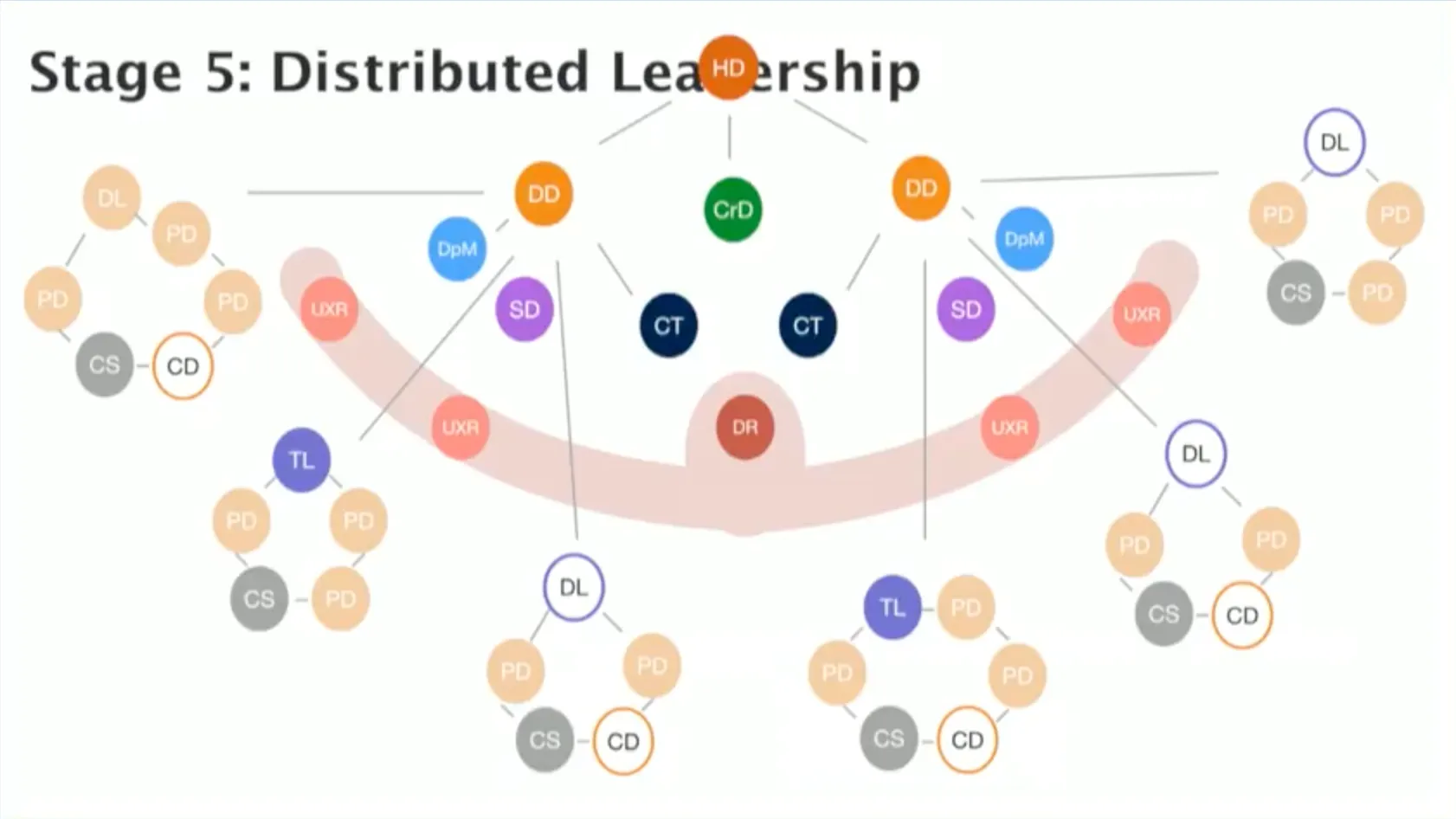 Stage 5 design org diagram