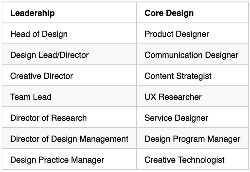 table summarizing design org roles