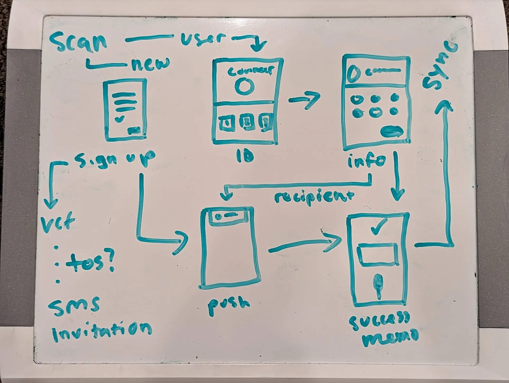 scan flow whiteboard sketch