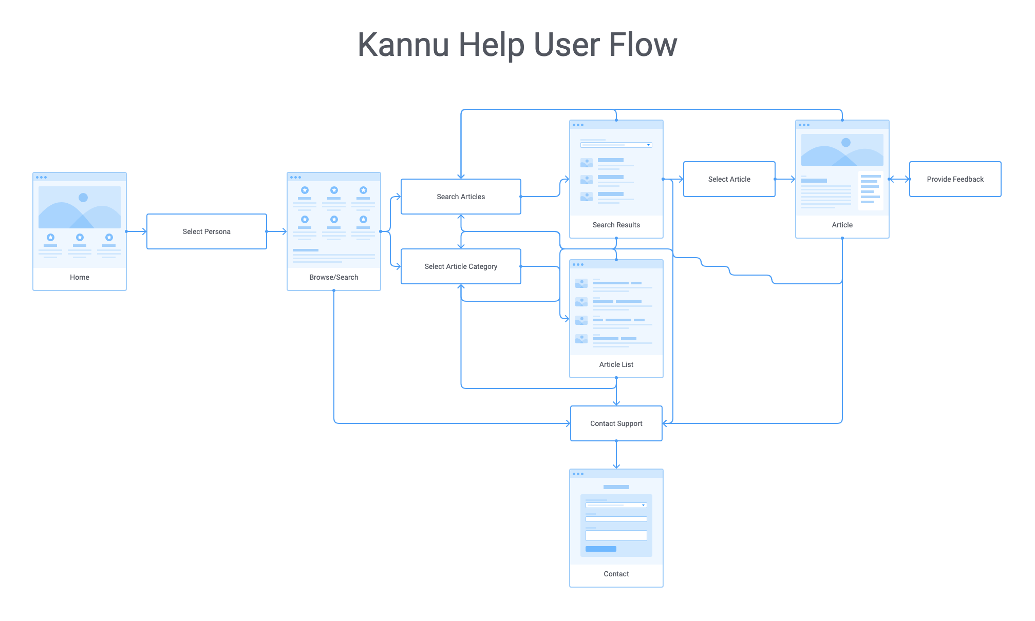 Kannu Help user flow