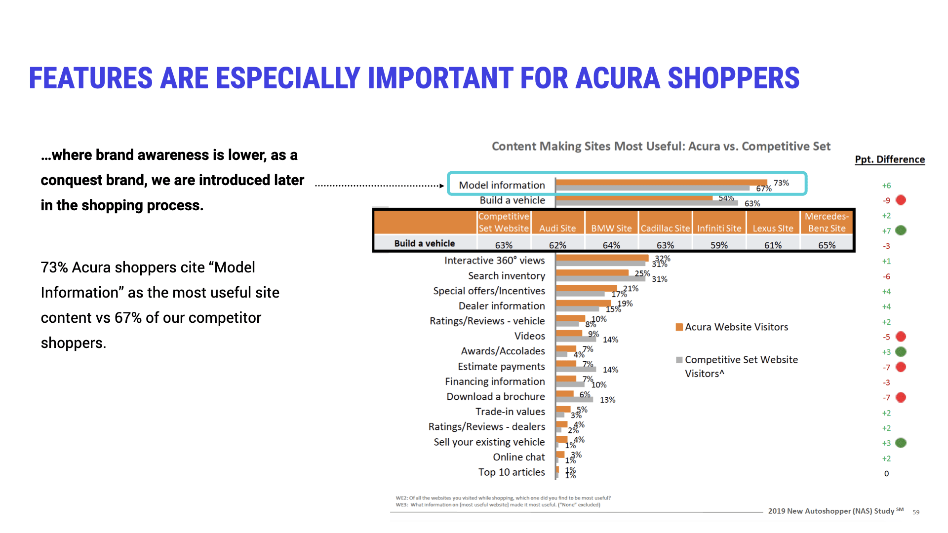 Importance of features to Acura
